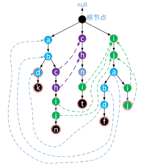 java编程之AC自动机工作原理的示例分析