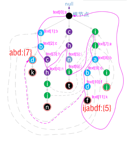 java编程之AC自动机工作原理的示例分析