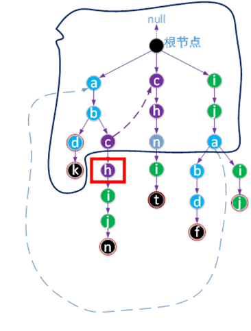 java编程之AC自动机工作原理的示例分析