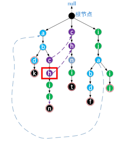 java编程之AC自动机工作原理的示例分析