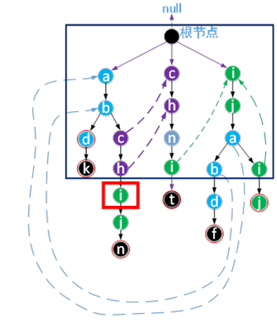 java编程之AC自动机工作原理的示例分析