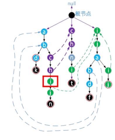 java编程之AC自动机工作原理的示例分析