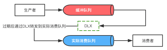 Spring Boot与RabbitMQ结合实现延迟队列的示例