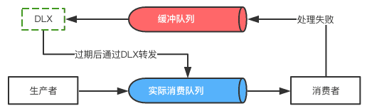 Spring Boot与RabbitMQ结合实现延迟队列的示例