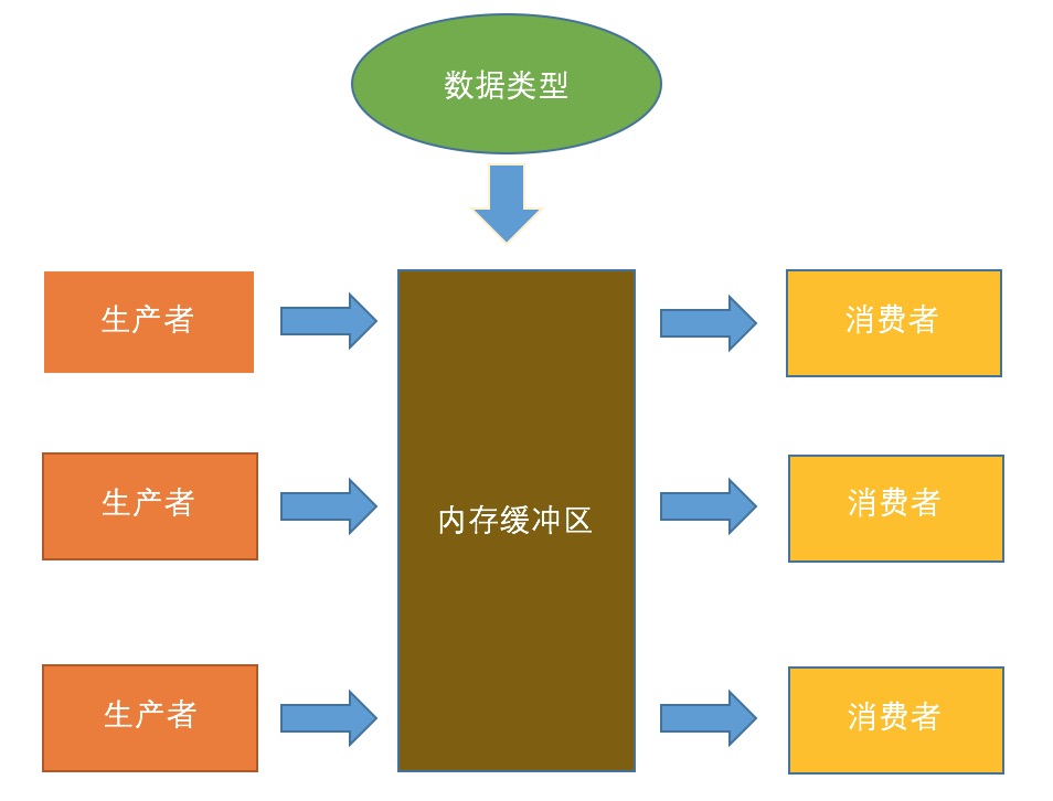 Java多线程中不同条件下编写生产消费者模型的示例分析