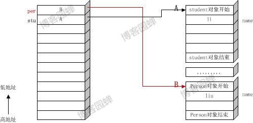 Java编程关于子类重写父类方法问题的理解