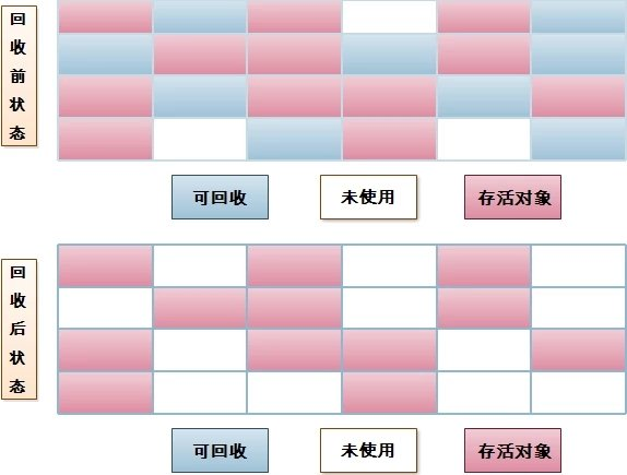 java基础之JVM中GC算法怎么用