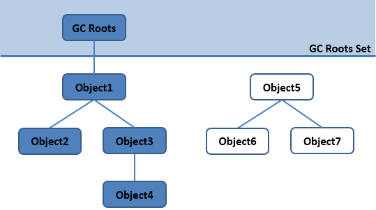 java基础之JVM中GC算法怎么用