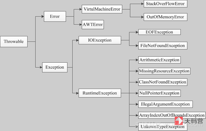 JAVA异常体系结构的示例分析