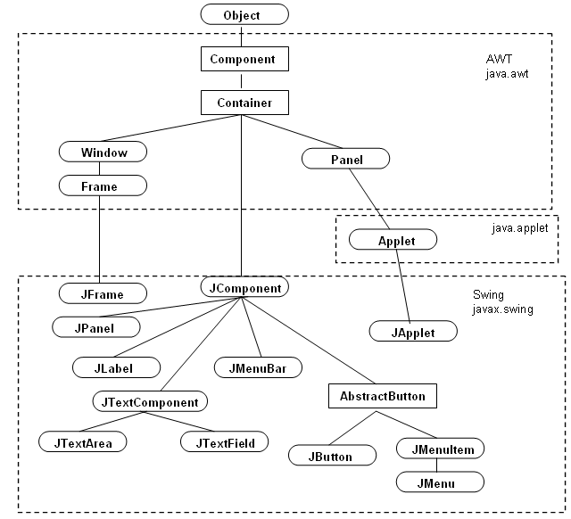 Java圖形化界面設(shè)計之容器的示例分析