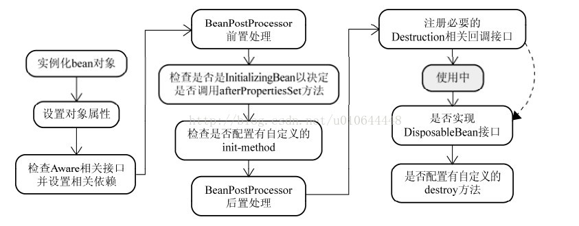 浅谈Spring解决循环依赖的三种方式