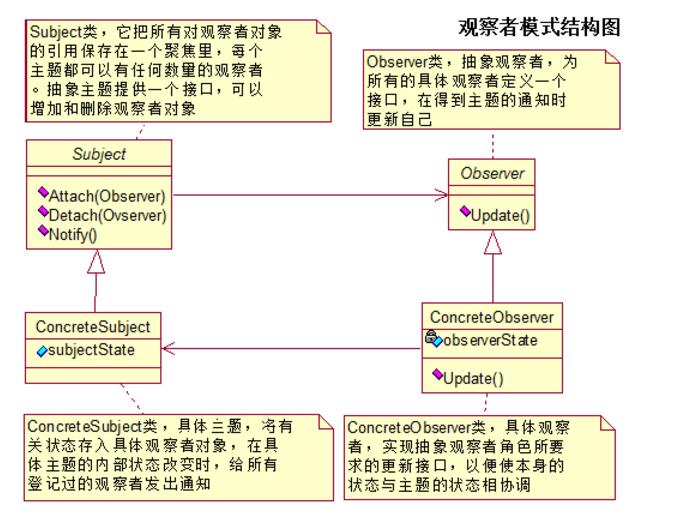 Java编程中的观察者模式是什么