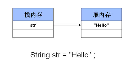 java中String的赋值方式有哪些