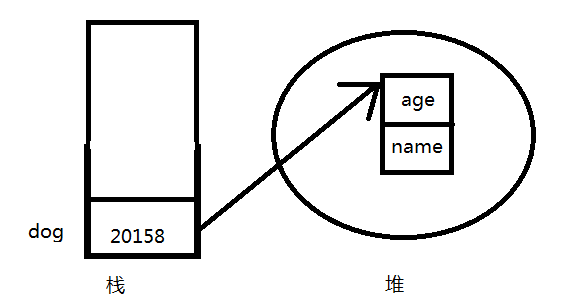 Java和C++通过new创建的对象有何区别？