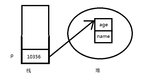 Java和C++通过new创建的对象有何区别？