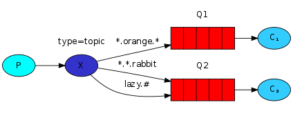 RabbitMQ的应用示例