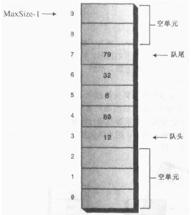 java编程队列数据结构的示例分析