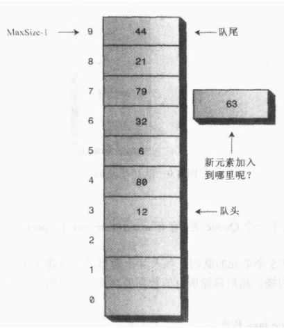 java编程队列数据结构的示例分析