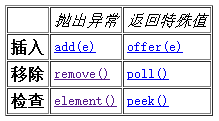 Java多线程Queue、BlockingQueue和使用BlockingQueue实现生产消费者模型方法解析