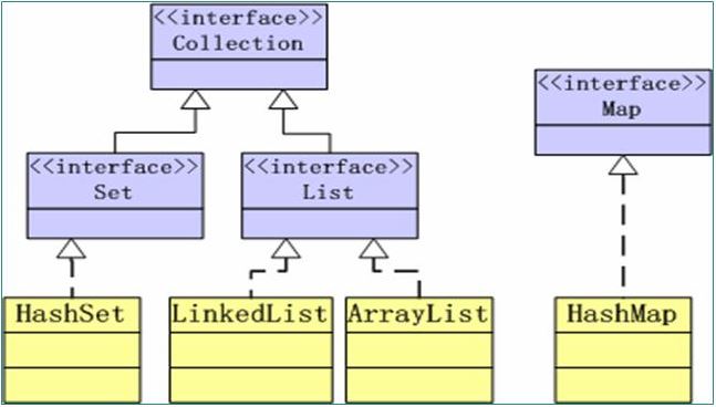 集合框架(Collections Framework)詳解及代碼示例