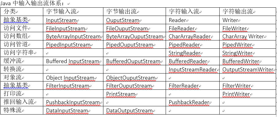 Java中输入/输出流体系的示例分析