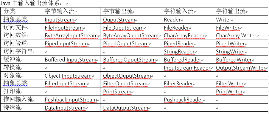 Java中輸入/輸出流體系的示例分析