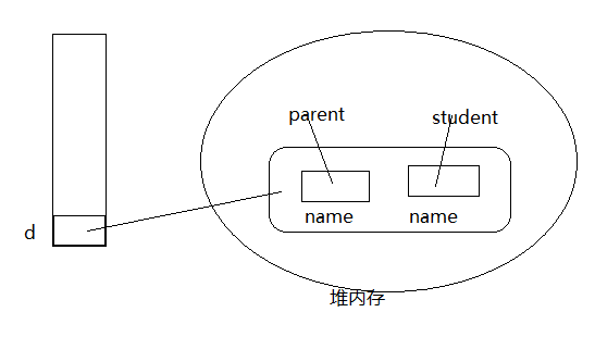 浅谈Java继承中的转型及其内存分配