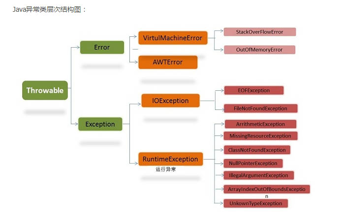 java異常繼承何類(lèi),運(yùn)行時(shí)異常與一般異常的區(qū)別(詳解)