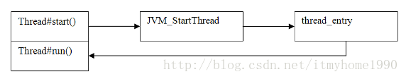 Java线程中start方法如何回调run方法