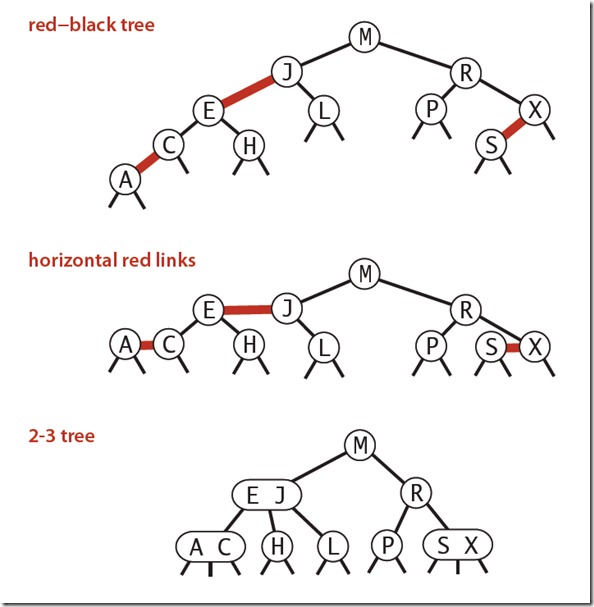 java算法如何实现红黑树