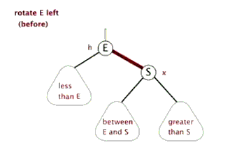 java算法如何实现红黑树