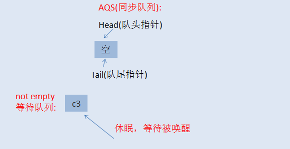 java并发等待条件的示例分析