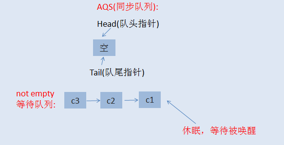 java并发等待条件的示例分析