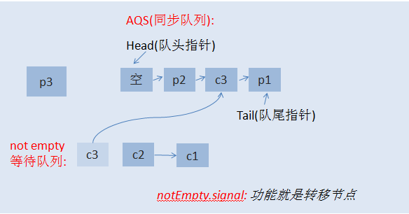 java并发等待条件的示例分析