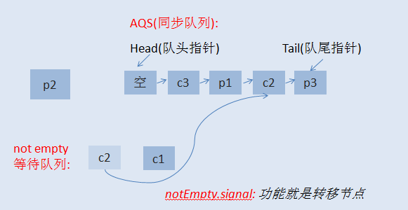 java并发等待条件的示例分析