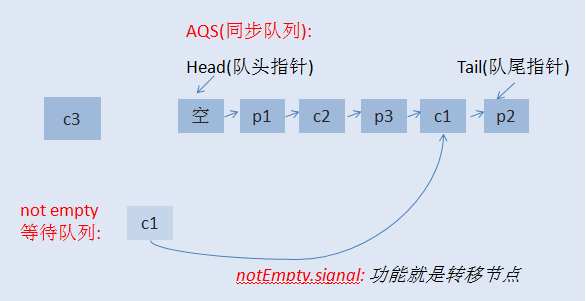 java并发等待条件的示例分析