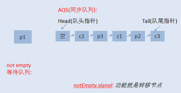 java并发等待条件的示例分析