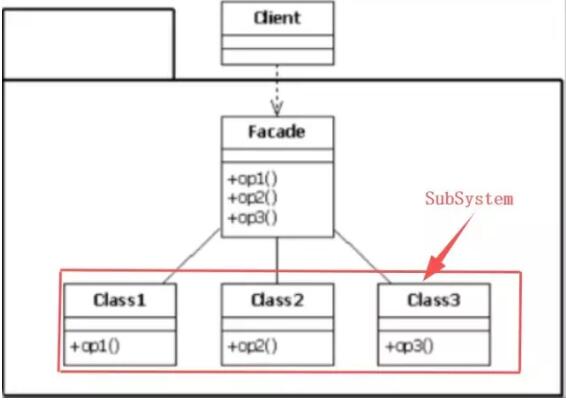 java外觀模式的示例分析