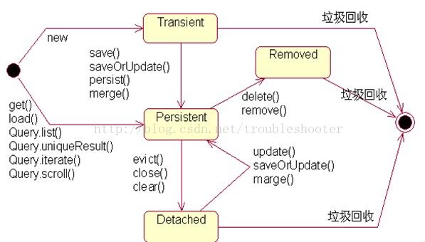 怎么在Java中实现实体对象的三种状态