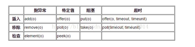 java中BlockingQueue如何實現生產者消費者