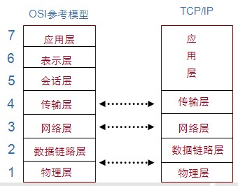 浅谈java网络编程基础知识