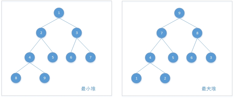 Java算法之堆排序代码示例