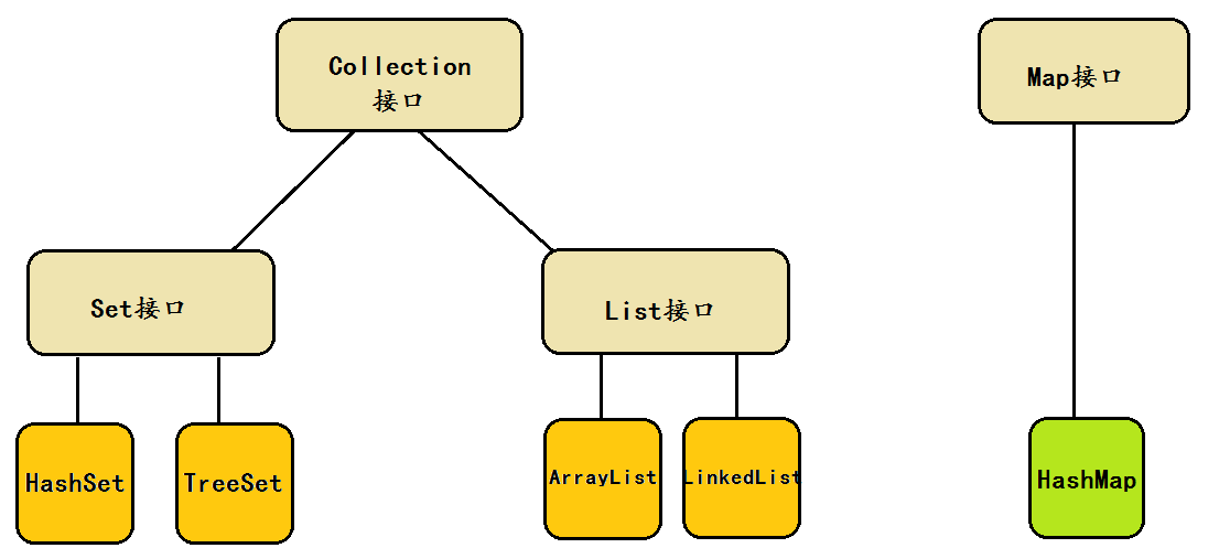 Java开发中容器概念、分类与用法的示例分析