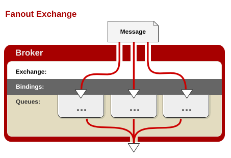 基于RabbitMQ幾種Exchange 模式詳解