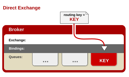 基于RabbitMQ幾種Exchange 模式詳解