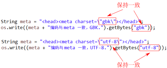 Java servlet使用PrintWriter时的编码与乱码怎么办