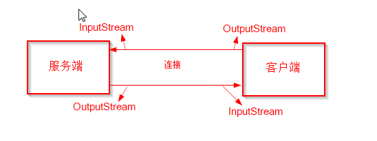 Java简单实现UDP和TCP的示例