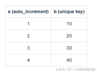 MySQL数据库之Purge死锁问题的示例分析