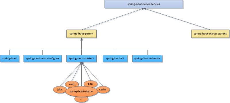 springboot中maven配置依賴的示例分析