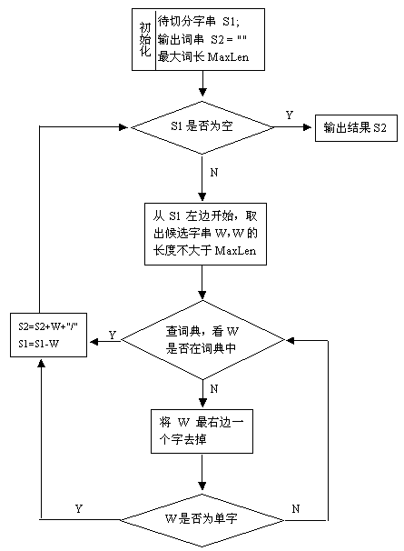 java中文分词之正向最大匹配法的示例分析